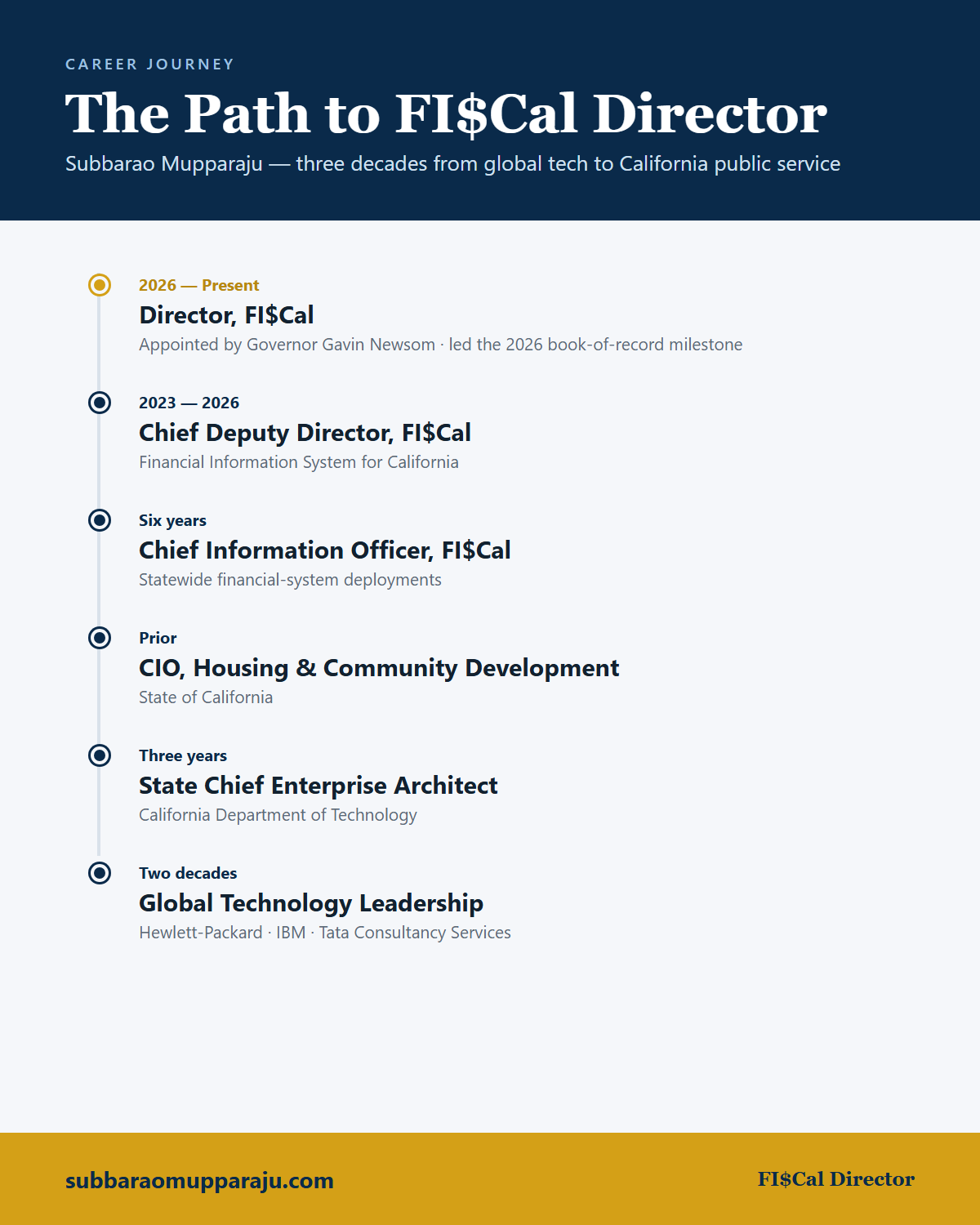 Subbarao Mupparaju career journey: from Hewlett-Packard, IBM and Tata Consultancy Services to California State Chief Enterprise Architect, CIO, and Director of FI$Cal
